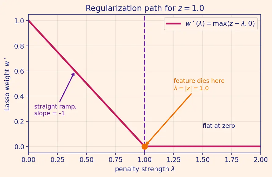 Figure — L1 (Lasso) regularization