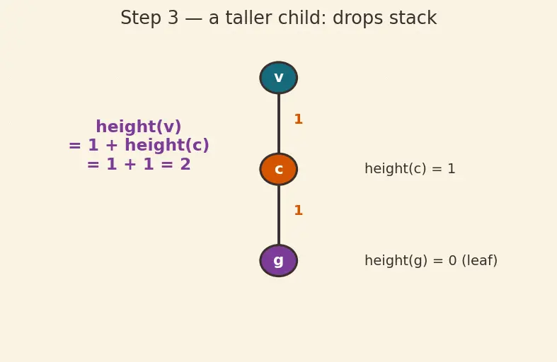 Figure — Tree terminology — root, leaf, height, depth, degree, subtree