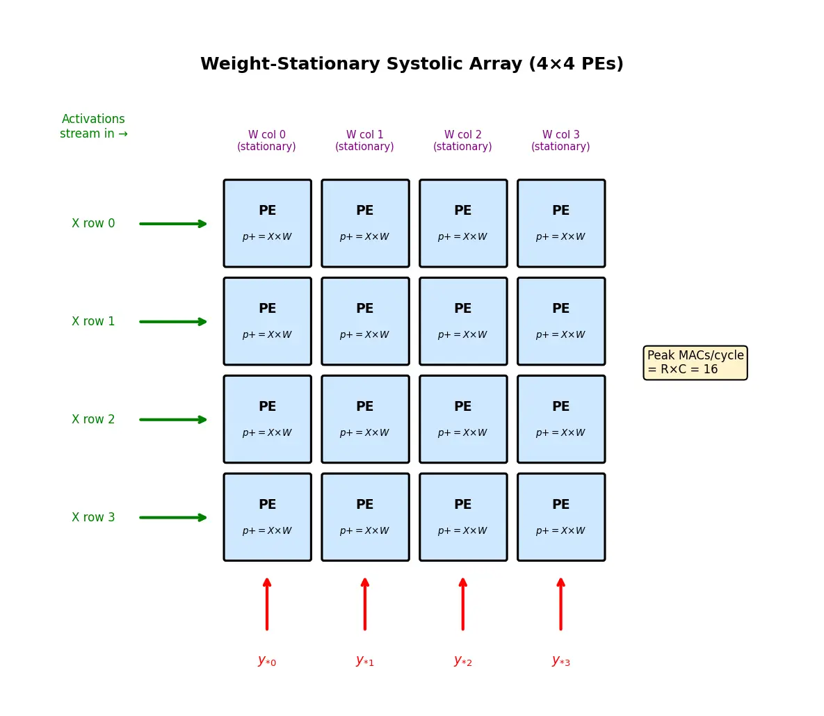 Figure — Neural processing units (NPUs)