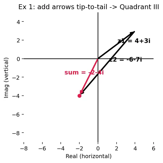 Figure — Algebraic operations — add, subtract, multiply, divide (rectangular and polar)