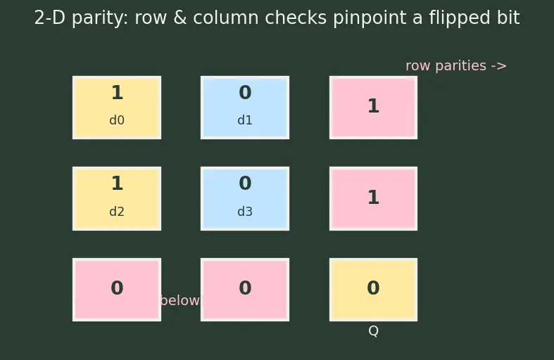 Figure — Parity generators - checkers