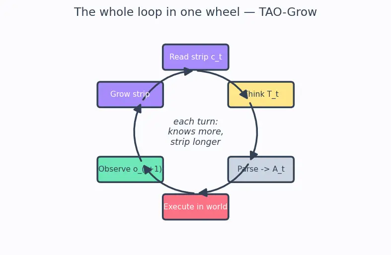 Figure — Agent architectures and reasoning loops