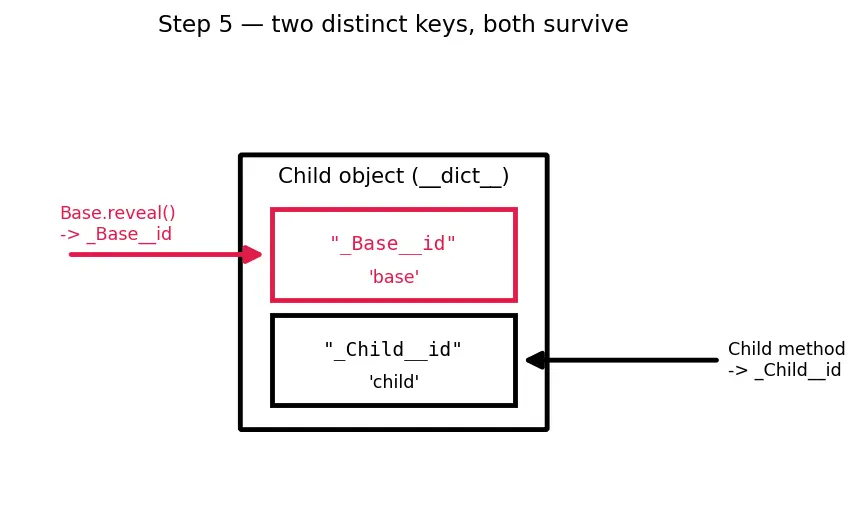 Figure — Encapsulation — hiding internal state, name mangling (`__name`)