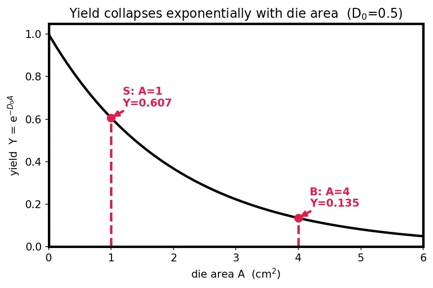 Figure — Yield, defect density, and binning