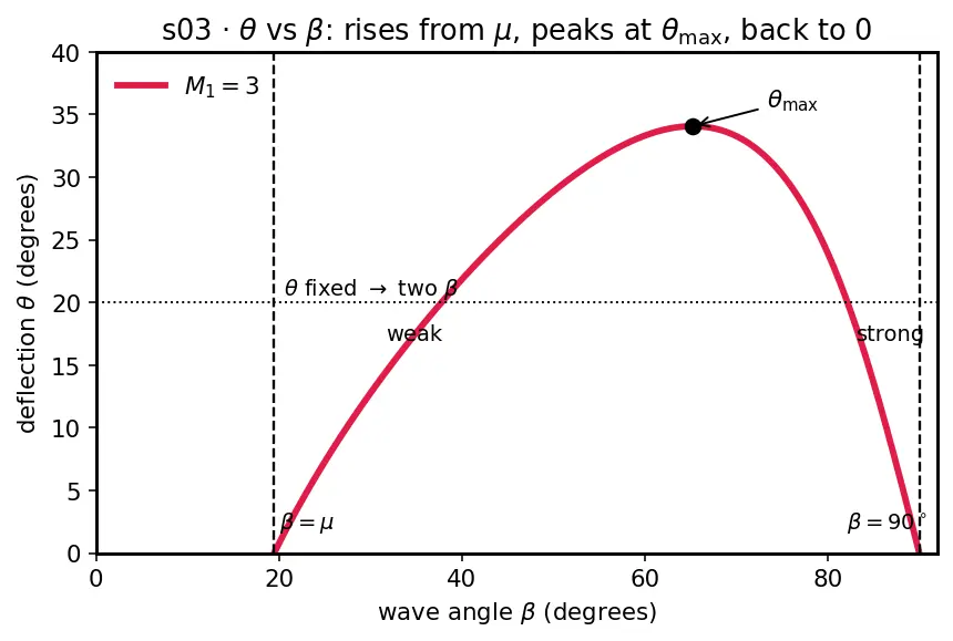 Figure — Shock wave angle, deflection angle