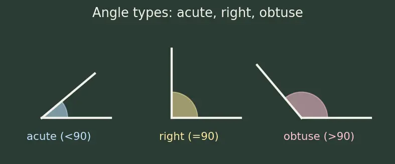 Figure — Parallel and perpendicular lines — properties, transversal, alternate - co-interior angles