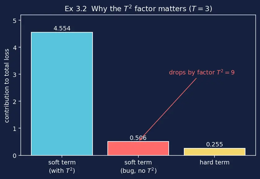 Figure — Knowledge distillation