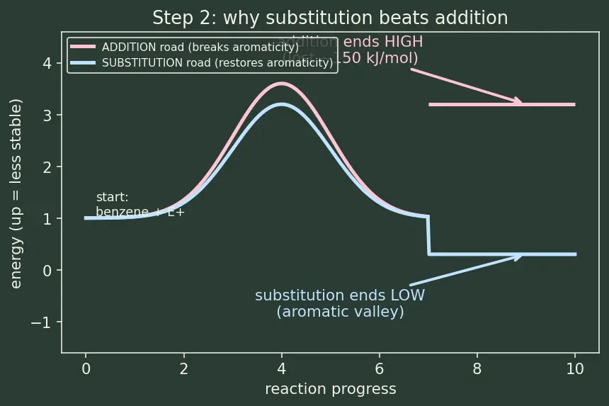 Figure — Electrophilic aromatic substitution (EAS) — nitration, halogenation, sulfonation, Friedel-Crafts alkylation - acylation;