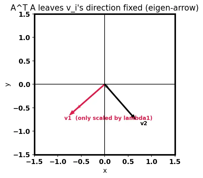 Figure — Singular Value Decomposition (SVD) — full derivation