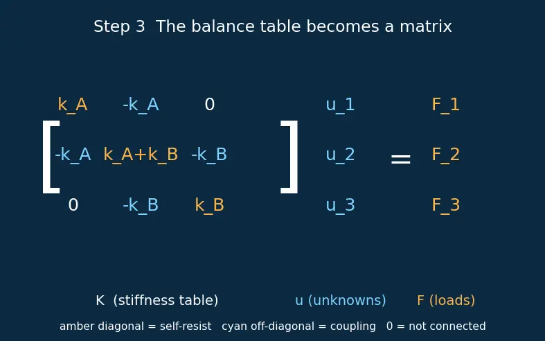 Figure — FEM software — NASTRAN, ABAQUS (concepts and use)