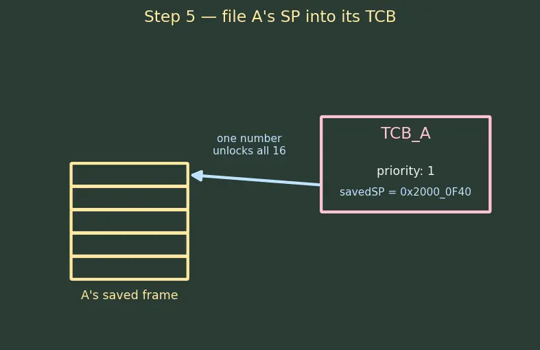 Figure — RTOS concepts — task, scheduler, preemption, context switch