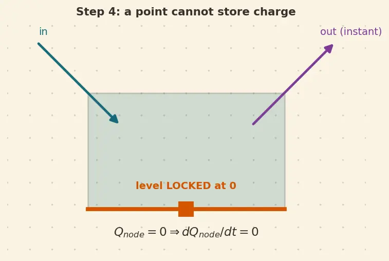 Figure — Apply Kirchhoff's Current Law (KCL)