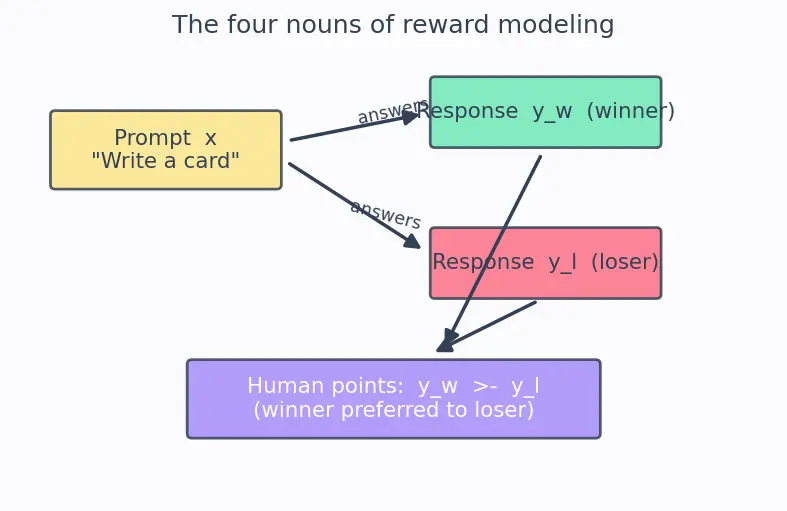 Figure — Reward modeling