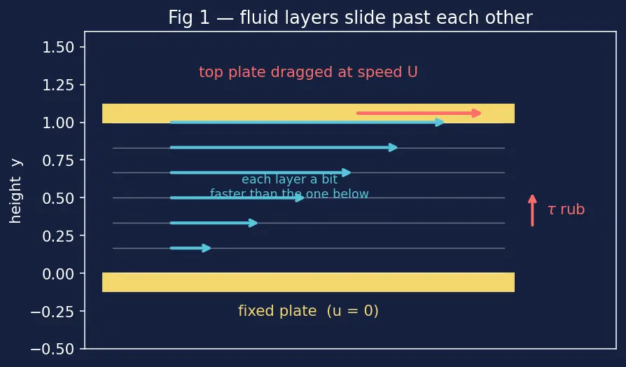 Figure — Viscosity — dynamic μ, kinematic ν = μ - ρ; Newtonian vs non-Newtonian