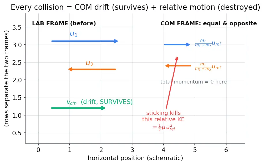 Figure — Perfectly inelastic collisions — maximum KE loss