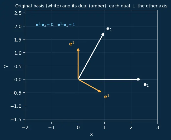 Figure — Covariant and contravariant components
