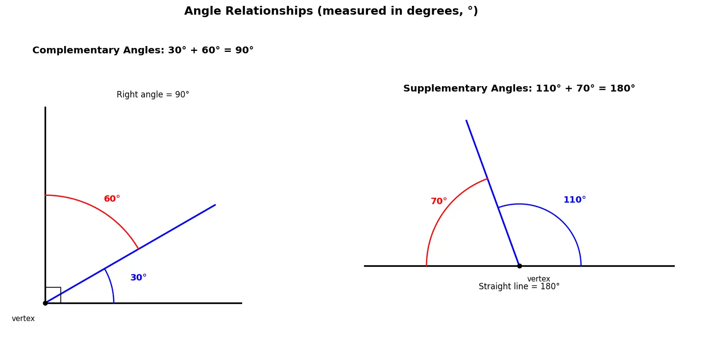 Figure — Angle measurement — protractor use, angle relationships (complementary, supplementary)