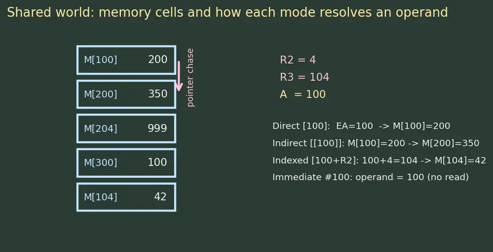 Figure — Memory addressing modes — immediate, register, direct, indirect, indexed