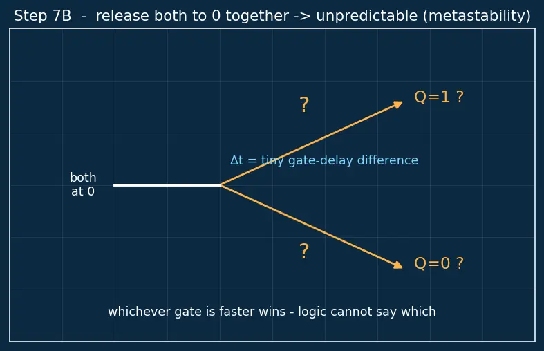 Figure — SR latch operation