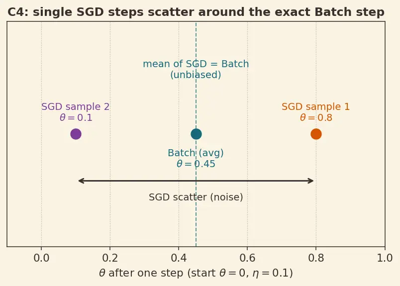 Figure — Batch, mini-batch, stochastic gradient descent