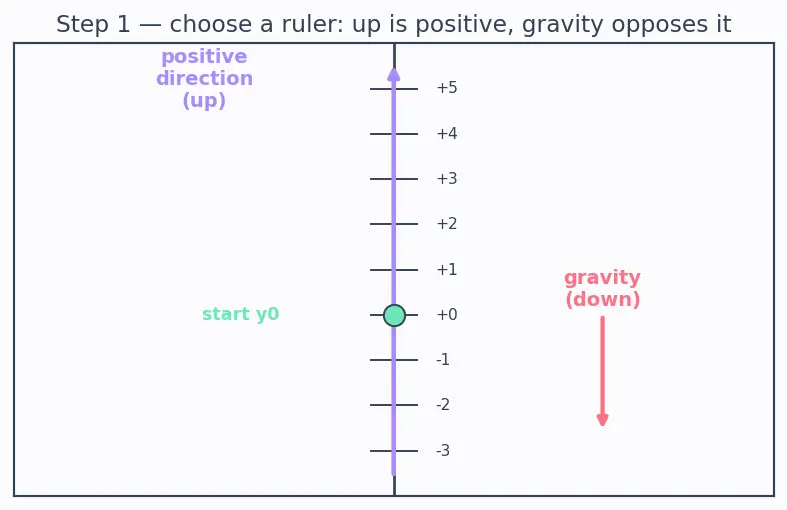 Figure — Free fall — g = 9.8 m - s², sign conventions