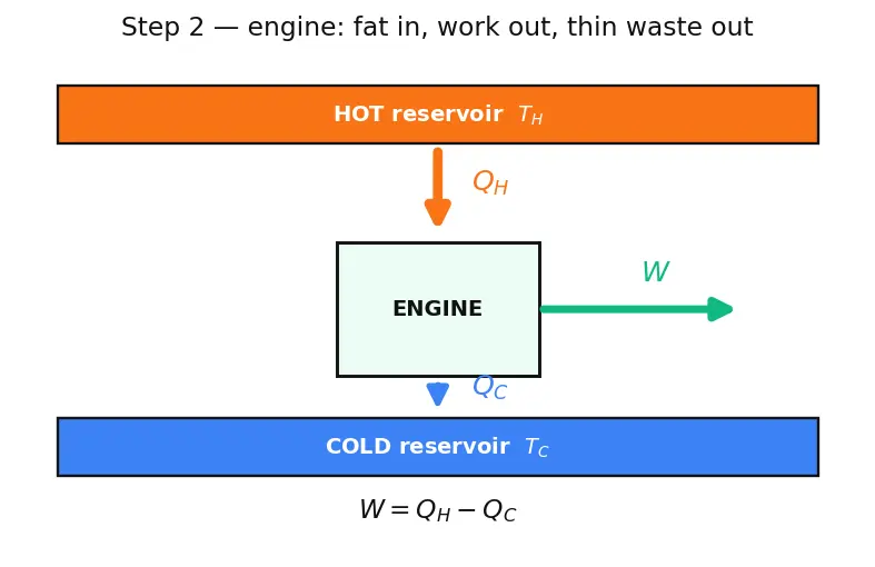 Figure — Second law — Kelvin-Planck statement, Clausius statement