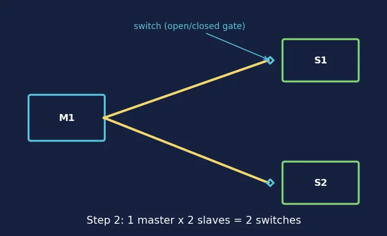 Figure — IP cores and SoC bus fabric