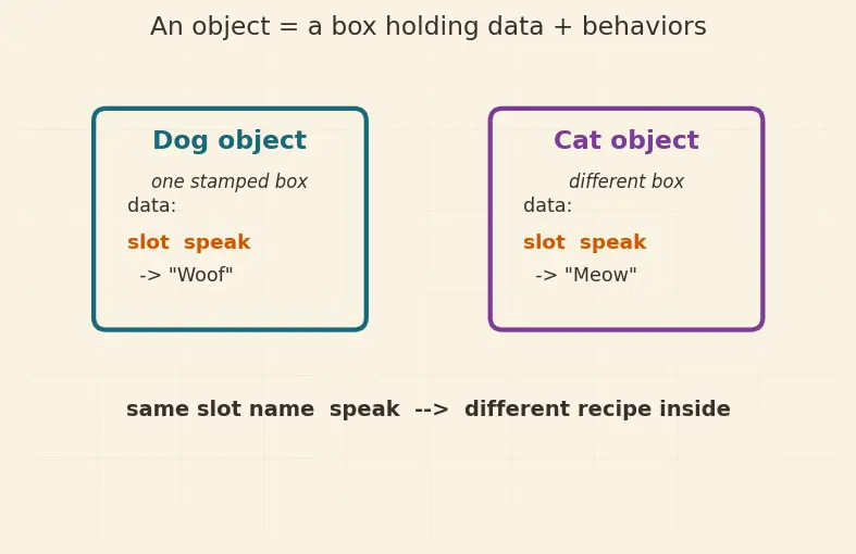 Figure — Polymorphism — duck typing, same interface different behavior