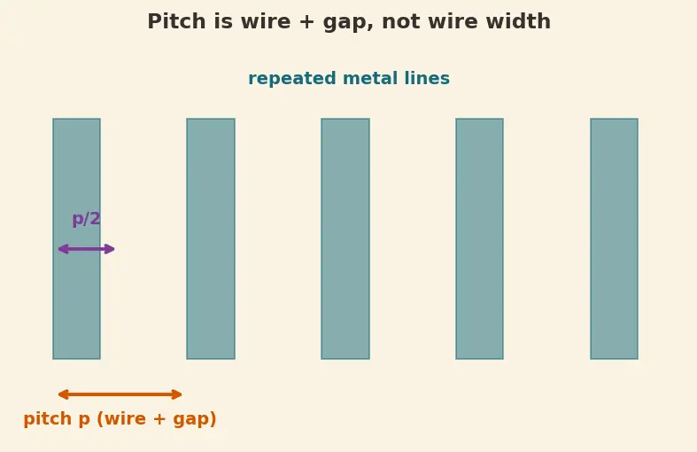 Figure — Process nodes (28nm→7nm→5nm→3nm→2nm)