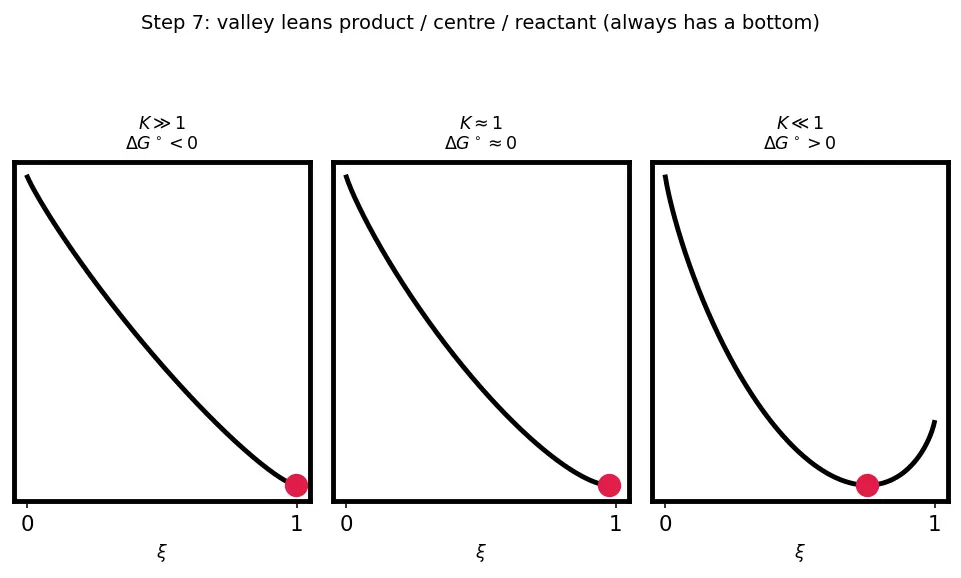 Figure — ΔG° and equilibrium constant -  ΔG° = −RT ln K