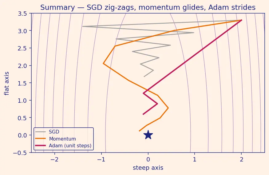Figure — Optimization — SGD, momentum, Adam — derivations
