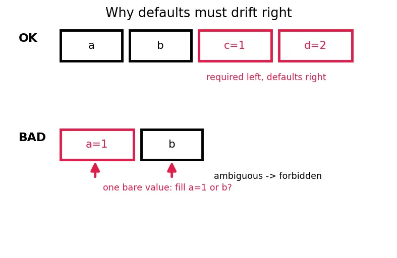 Figure — Default parameters, keyword arguments