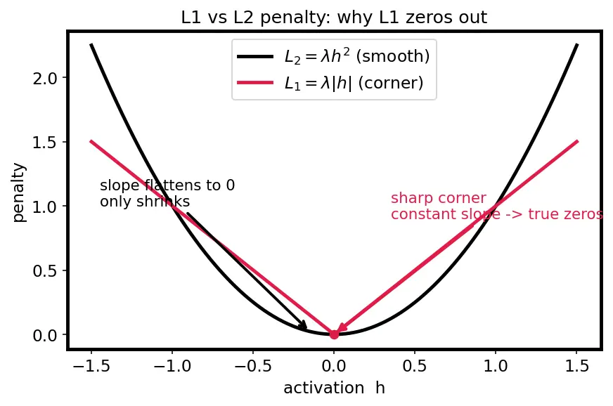 Figure — Sparse autoencoders for features