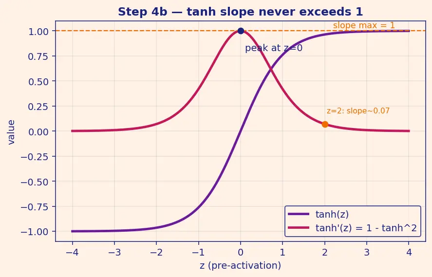 Figure — Vanishing gradients in RNNs