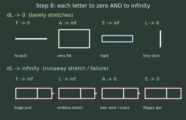Figure — Stress and strain — σ = F - A, ε = ΔL - L, Young's modulus E