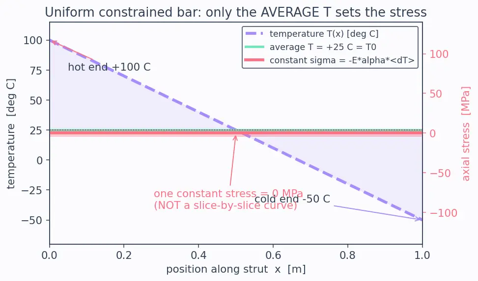 Figure — Thermal analysis — conduction in structures, thermal stress
