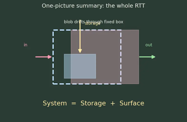 Figure — Reynolds transport theorem