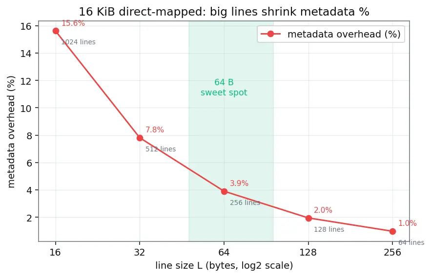 Figure — Cache line size and tags
