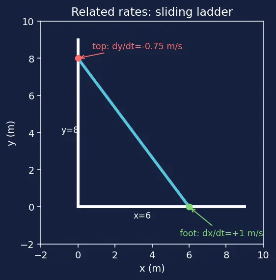 Figure — Implicit differentiation — technique, applications