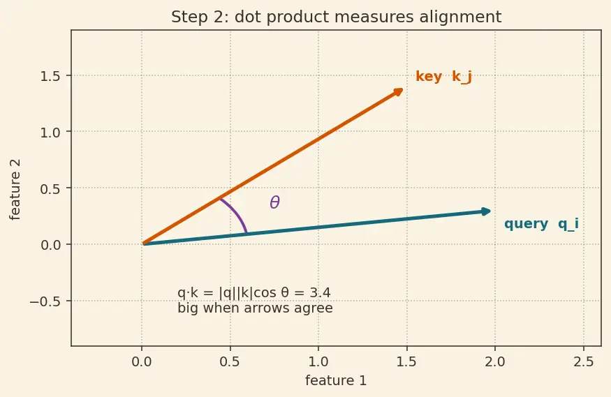 Figure — Attention visualization and limitations