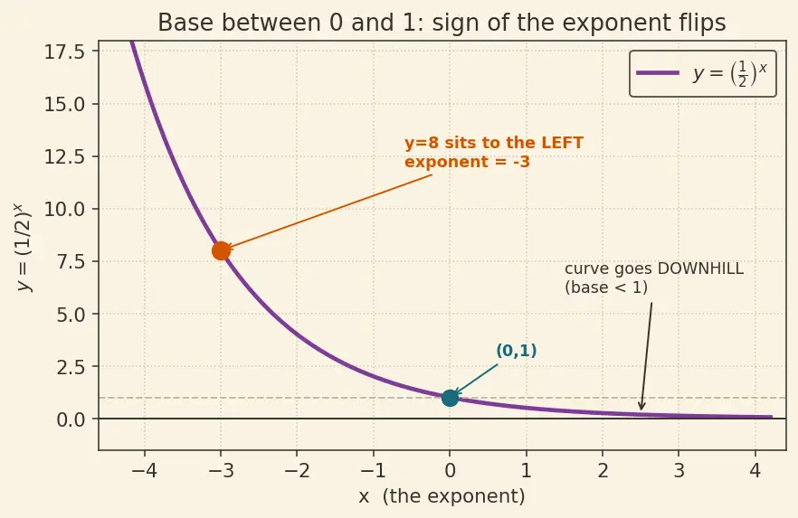 Figure — Logarithm — definition as inverse of exponential