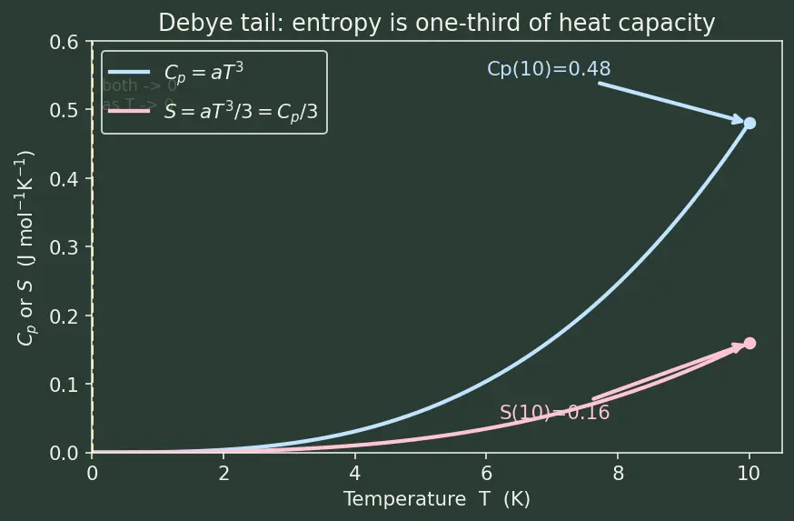 Figure — Third law of thermodynamics — S → 0 as T → 0