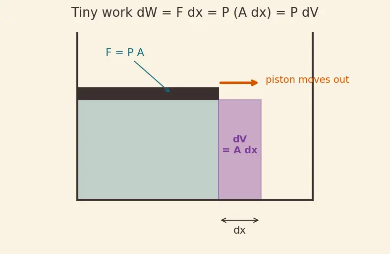 Figure — Thermodynamic processes — isothermal (T const), isochoric (V const), isobaric (P const), adiabatic (Q = 0)