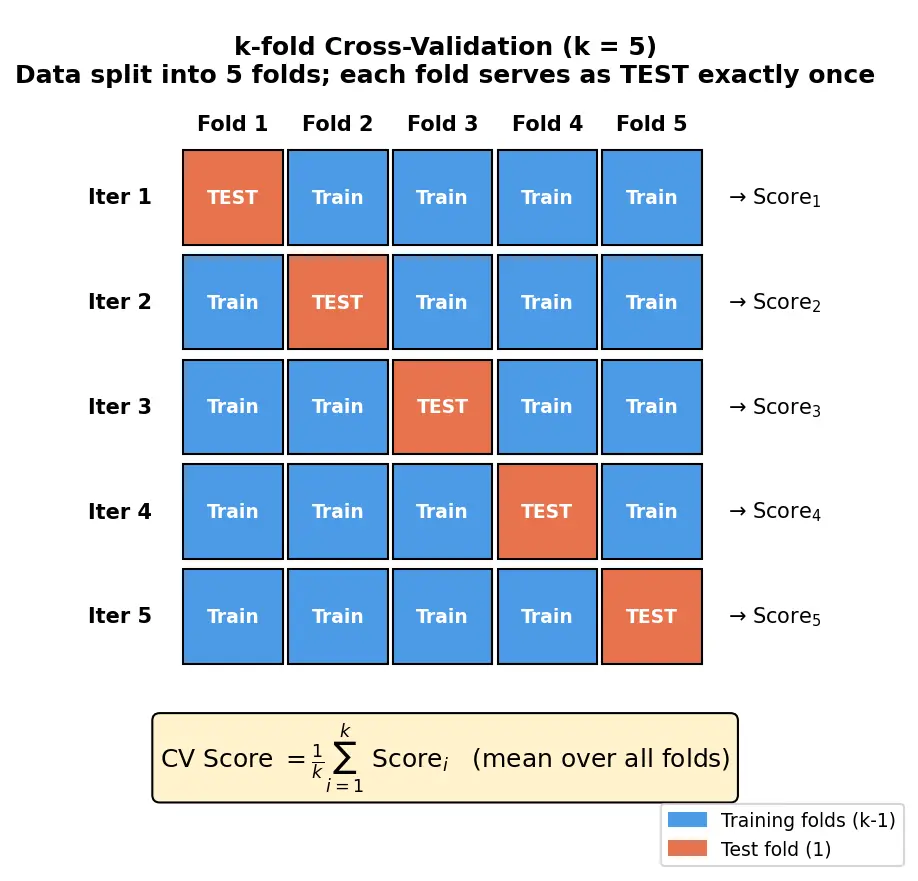 Figure — Cross-validation — k-fold