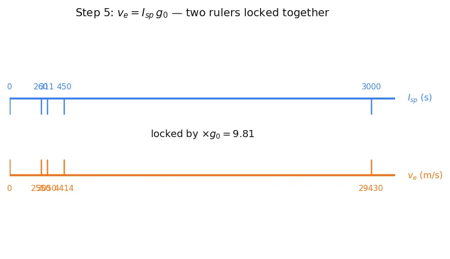 Figure — Typical Isp values — solid (~260s), LOX - RP1 (~311s), LOX - LH2 (~450s), ion engines (~3000s)