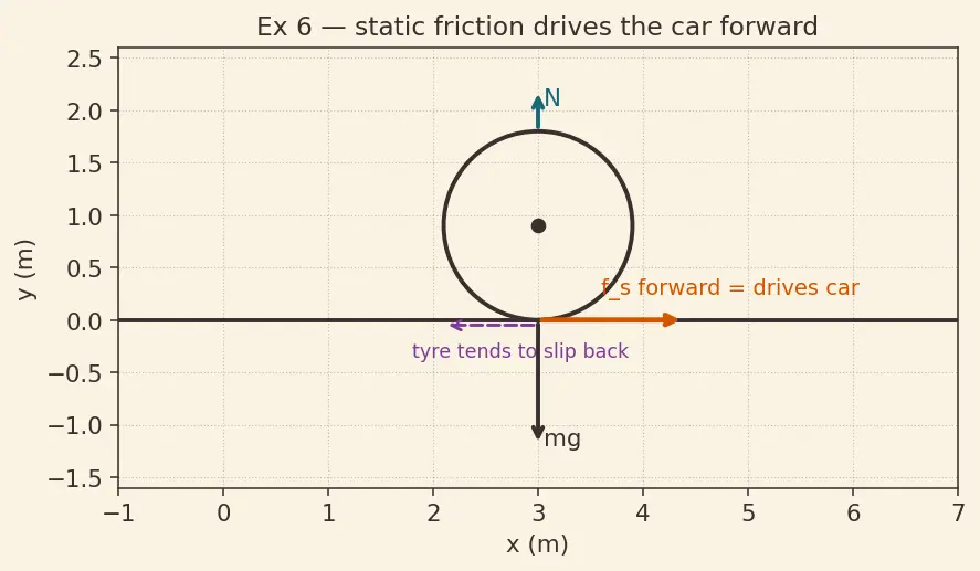 Figure — Friction — static (maximum), kinetic, rolling