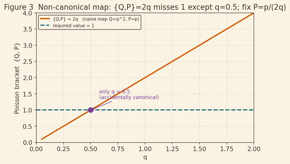 Figure — Canonical transformations — generating functions