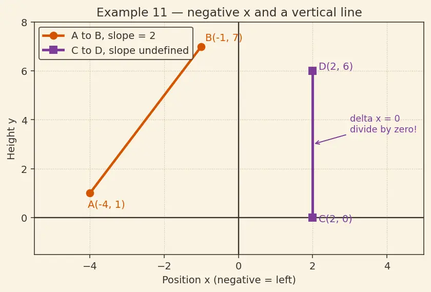 Figure — Line graphs and scatter plots — basic interpretation