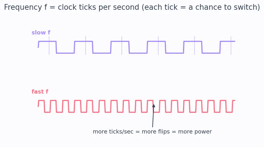 Figure — Dark silicon problem
