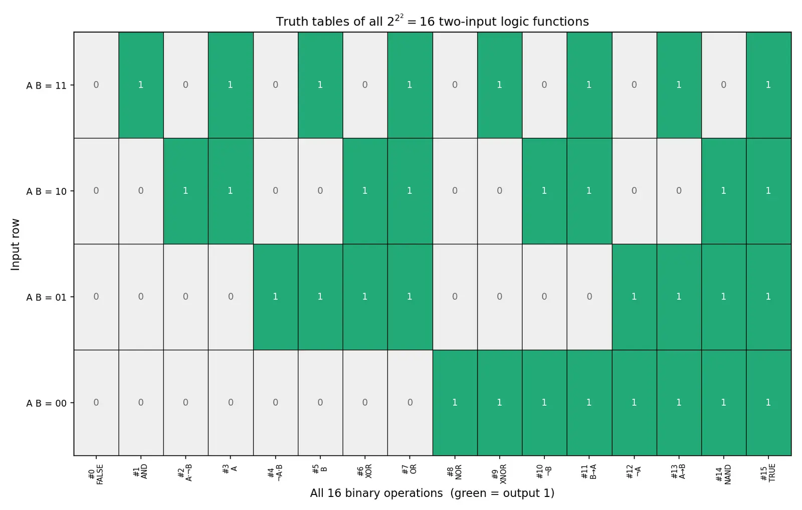 Figure — Truth tables — all 16 binary operations